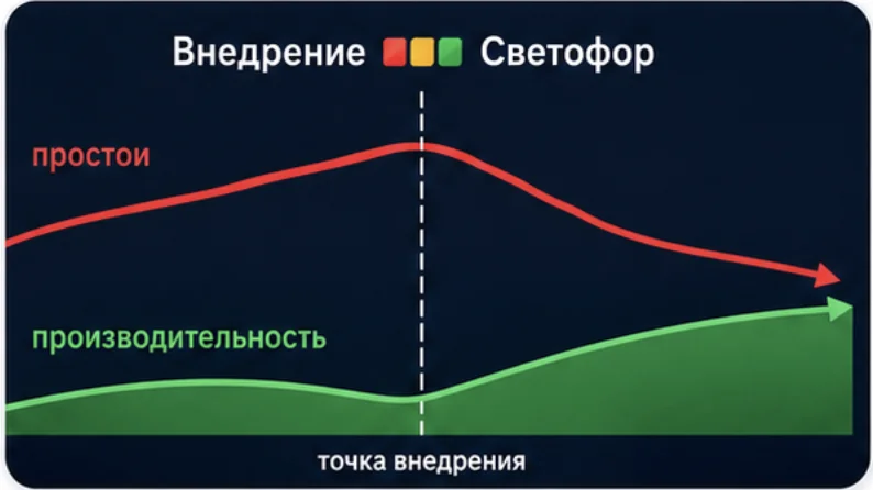 Диаграмма: бумажные журналы и Excel не дают предиктивного анализа потерь, реактивное управление ведёт к повторению аварий